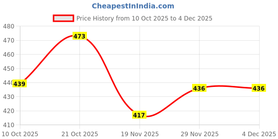 flipkart.com moonza Rainbow Umbrella for Girls | Rainbow Umbrella for Men|Rainbow Umbrella Big Size Umbrella moonza Price History Graph from 10 Oct 2025 to 4 Dec 2025