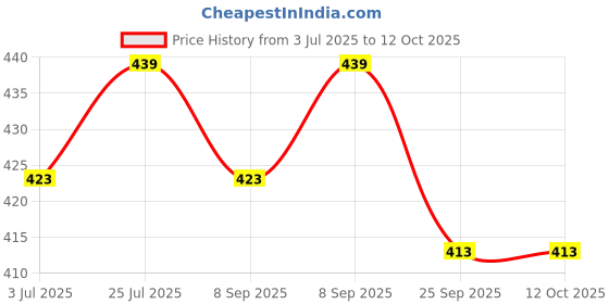 flipkart.com MOONZA sf400a weighing kata Weighing Scale Weighing Scale Price History Graph from 3 Jul 2025 to 12 Oct 2025