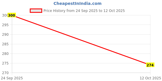 flipkart.com moonza uper-Strength Windproof 60mph Extra Strong Triple Layer Reinforced Frame Umbrella with Rainbow Canopy Multicolour Umbrella moonza Price History Graph from 24 Sep 2025 to 12 Oct 2025