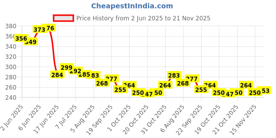 flipkart.com fruit of the earth MOOR MUD FACIAL BAR- 4X24gm fruit of the earth Price History Graph from 2 Jun 2025 to 21 Nov 2025