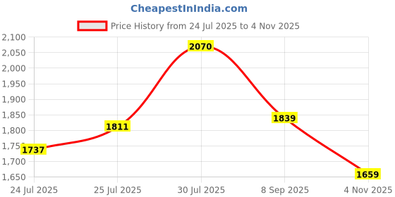 flipkart.com u.s. polo assn. MOORE 5.0 Sneakers For Men u.s. polo assn. Price History Graph from 24 Jul 2025 to 4 Nov 2025