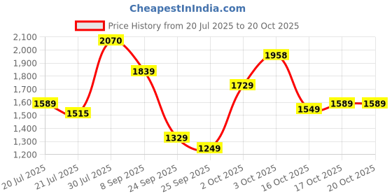 flipkart.com u.s. polo assn. MOORE 5.0 Sneakers For Men u.s. polo assn. Price History Graph from 20 Jul 2025 to 20 Oct 2025