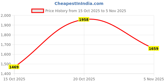 flipkart.com u.s. polo assn. MOORE 5.0 Sneakers For Men u.s. polo assn. Price History Graph from 15 Oct 2025 to 5 Nov 2025