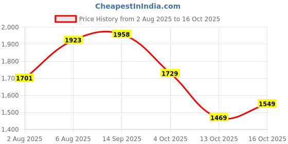 flipkart.com u.s. polo assn. MOORE 5.0 Sneakers For Men u.s. polo assn. Price History Graph from 2 Aug 2025 to 16 Oct 2025