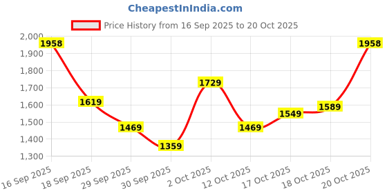 flipkart.com u.s. polo assn. MOORE 5.0 Sneakers For Men u.s. polo assn. Price History Graph from 16 Sep 2025 to 18 Oct 2025
