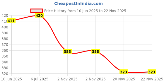 flipkart.com moosa industries Carbon Steel Glossy Handlesets moosa industries Price History Graph from 10 Jun 2025 to 22 Nov 2025
