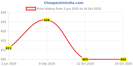 flipkart.com moosa industries Carbon Steel Glossy Handlesets moosa industries Price History Graph from 2 Jun 2025 to 16 Oct 2025
