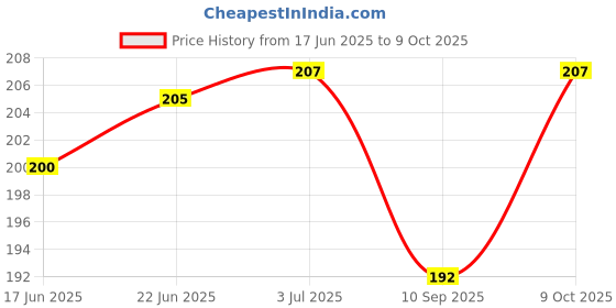 flipkart.com moovalley Akarkara Powder (Anacyclus Pyrethrum) Akalkara Root Powder moovalley Price History Graph from 17 Jun 2025 to 9 Oct 2025