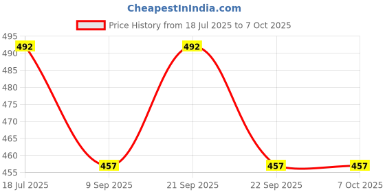 flipkart.com moovalley NIRANJAN PHAL - NIRANJAN FAL - MALVA NUTS - STERCULIA LYCHNOPHORA Seed moovalley Price History Graph from 18 Jul 2025 to 7 Oct 2025
