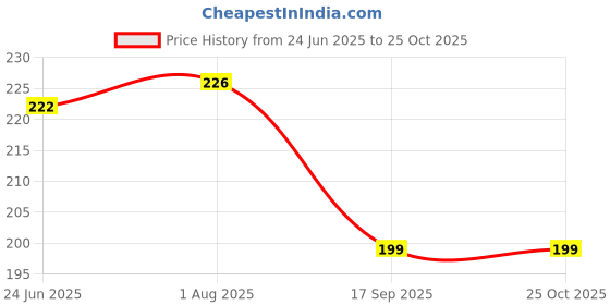 flipkart.com moovalley Organic gond katira, tragacanth gum, almond gum, badam pisin seed (50 gram) Seed moovalley Price History Graph from 24 Jun 2025 to 25 Oct 2025