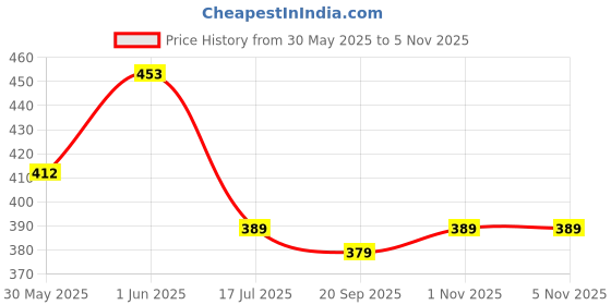 flipkart.com moover Educational Learning Kids Laptop, Led Display, With Music, MULTICOLOR moover Price History Graph from 30 May 2025 to 5 Nov 2025