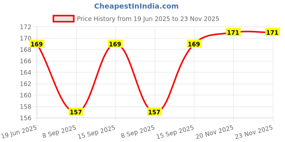 flipkart.com Moover Latest M2 LED Blue Band Digital Display Boy's and Girl's Watch Pack of 1 Price History Graph from 19 Jun 2025 to 22 Nov 2025