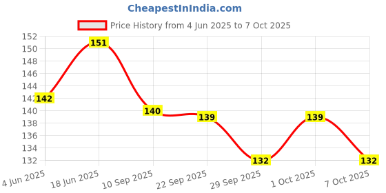 flipkart.com mooyam face serum face sheet mask combo pack of 5Face Shaping Mask mooyam Price History Graph from 4 Jun 2025 to 7 Oct 2025