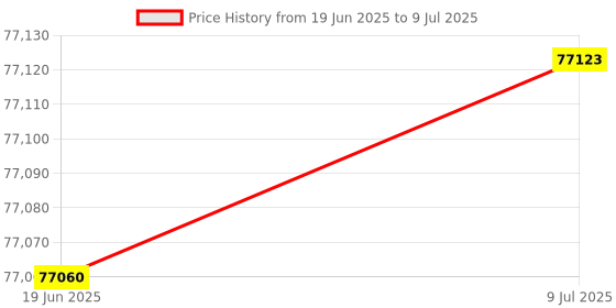 flipkart.com dobot MOOZ 3 - Auto Color Mixing and Switching Full Color Range Triple Extruder 3D Printer FDM Printer Black 3D Printer dobot Price History Graph from 19 Jun 2025 to 9 Jul 2025