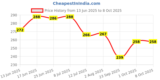 flipkart.com mooz 7 Lilac Flower Bunch Artificial for Vase Purple Chrysanthemum Artificial Flower mooz Price History Graph from 13 Jun 2025 to 8 Oct 2025