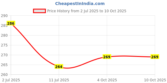 flipkart.com mooz 7 Pastel Flower Bunch Artificial for Vase Multicolor Chrysanthemum Artificial Flower mooz Price History Graph from 2 Jul 2025 to 10 Oct 2025