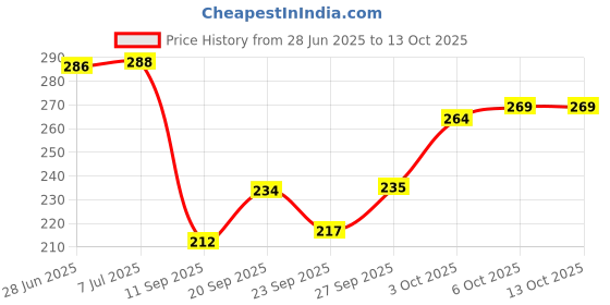 flipkart.com mooz 7 Pearl White Flower Bunch Artificial for Vase White Chrysanthemum Artificial Flower mooz Price History Graph from 28 Jun 2025 to 13 Oct 2025