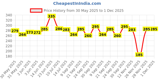 flipkart.com mooz Big Evil Eye Wind Chimes For Home Copper Windchime mooz Price History Graph from 30 May 2025 to 1 Dec 2025