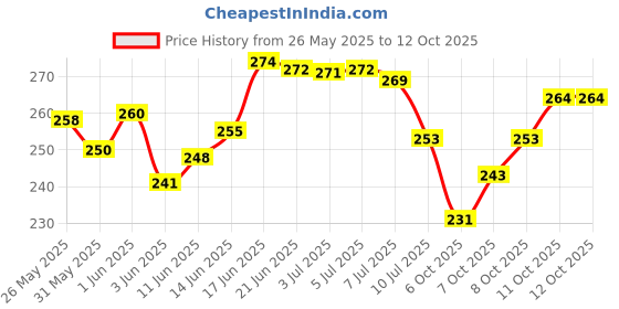 flipkart.com mooz Double Hamsa Hand Evil Eye Wind Chimes For Home Copper Windchime mooz Price History Graph from 26 May 2025 to 12 Oct 2025
