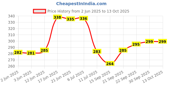 flipkart.com mooz Round Om Evil Eye Wind Chime For Home Copper Windchime mooz Price History Graph from 2 Jun 2025 to 13 Oct 2025