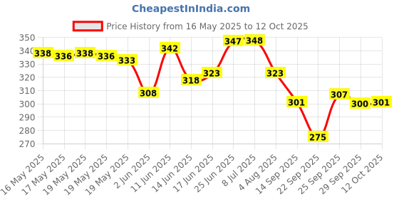 flipkart.com moozi Men Cargos moozi Price History Graph from 16 May 2025 to 12 Oct 2025
