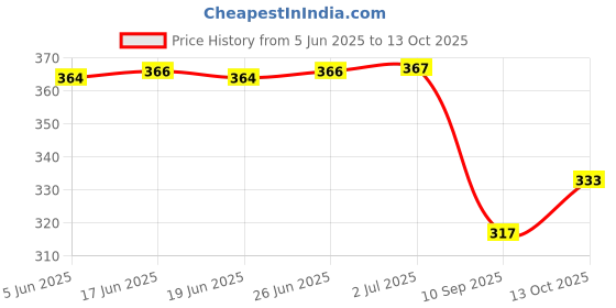 flipkart.com moozi Men Cargos moozi Price History Graph from 5 Jun 2025 to 13 Oct 2025