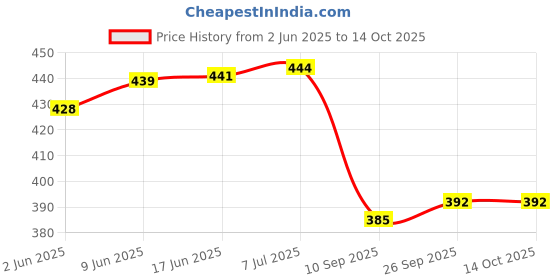 flipkart.com moozi Men Cargos moozi Price History Graph from 2 Jun 2025 to 14 Oct 2025