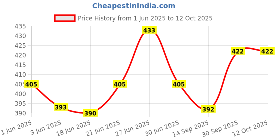 flipkart.com moozico 1 L Glass Water Jug moozico Price History Graph from 1 Jun 2025 to 12 Oct 2025