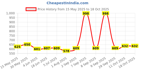 flipkart.com moozico 1050 ml 2Compartments moozico Price History Graph from 15 May 2025 to 18 Oct 2025