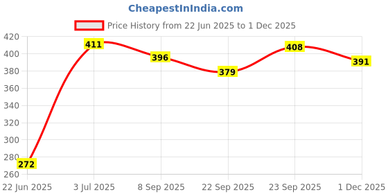 flipkart.com moozico 1.4 L Glass Water Jug moozico Price History Graph from 22 Jun 2025 to 1 Dec 2025