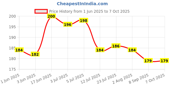 flipkart.com moozico 50 ml Manual Ice Cream Maker moozico Price History Graph from 1 Jun 2025 to 6 Oct 2025