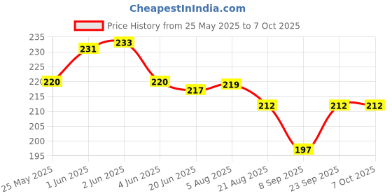flipkart.com moozico 50 ml Manual Ice Cream Maker moozico Price History Graph from 25 May 2025 to 6 Oct 2025