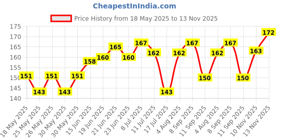 flipkart.com moozico 7 Compartments Plastic Pen,Pencil moozico Price History Graph from 18 May 2025 to 13 Nov 2025