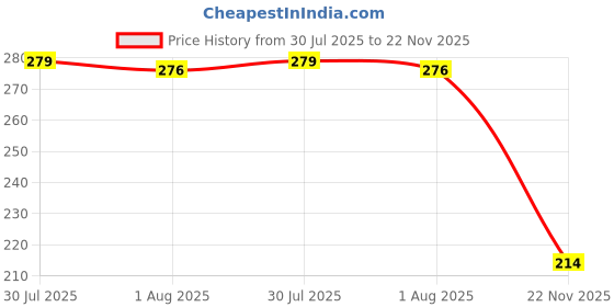flipkart.com moozico Borosilicate Glass Water Bottles H2O Fridge Water Bottle with Cap, Leak proof 500 ml Bottle moozico Price History Graph from 30 Jul 2025 to 22 Nov 2025