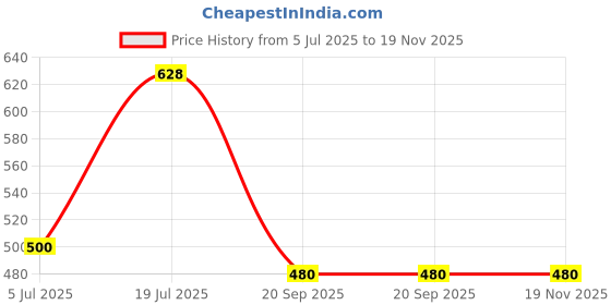 flipkart.com moozico Breathing Teddy Bear Plush Sound Machine with Music, Lights & Breathing Motion - 25 cm moozico Price History Graph from 5 Jul 2025 to 19 Nov 2025