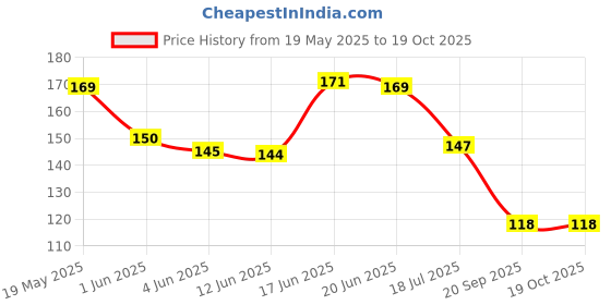 flipkart.com moozico Glass Beer Mug (350 ml, Pack of 1) Glass Beer Mug moozico Price History Graph from 19 May 2025 to 18 Oct 2025