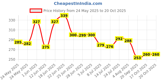 flipkart.com moozico Glass Bottles with Hourly Time Marker, Leak Proof, Reusable, BPA Free 500 ml Bottle moozico Price History Graph from 24 May 2025 to 20 Oct 2025
