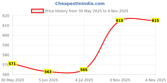 flipkart.com moozico Glass Grocery Container- 270 ml moozico Price History Graph from 30 May 2025 to 4 Nov 2025