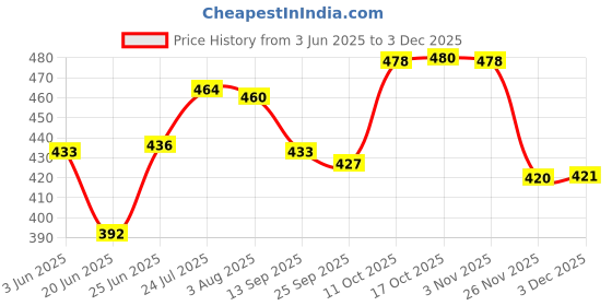 flipkart.com moozico Glass Serving Bowl Glass Borosilicate Rectangular Bakeware Oven Safe baking Pan 1600ML moozico Price History Graph from 3 Jun 2025 to 3 Dec 2025