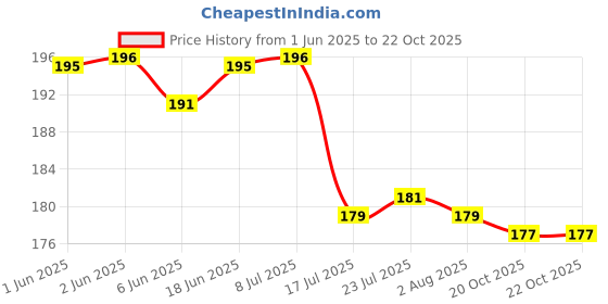 flipkart.com moozico JUICE , BEER MUG SET OF 1 PCS MADE IN THAILAND Glass Beer Mug (600ml,Pack of 1) Glass Beer Glass moozico Price History Graph from 1 Jun 2025 to 20 Oct 2025