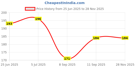 flipkart.com MOOZICO LCD=Tablet For Kids Writing Pad Slate Electronic Writing Tablet,8.5 Inch Combo Set Price History Graph from 25 Jun 2025 to 27 Nov 2025