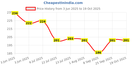 flipkart.com moozico (Pack of 2) Glass Drinking Water, Cocktail, Bourbon, Wine, Soda, Sharbat, Mocktail, Whisky Glass Water/Juice Glass moozico Price History Graph from 3 Jun 2025 to 17 Oct 2025