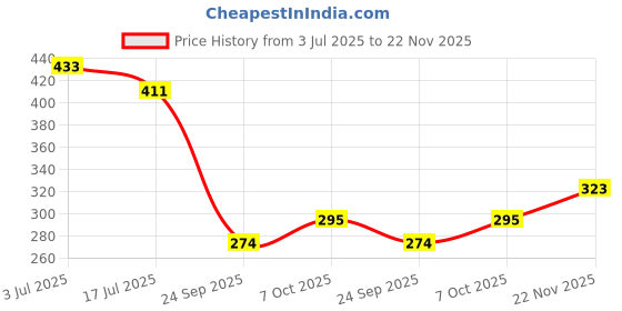 flipkart.com moozico Rubber Bathroom Mat moozico Price History Graph from 3 Jul 2025 to 22 Nov 2025