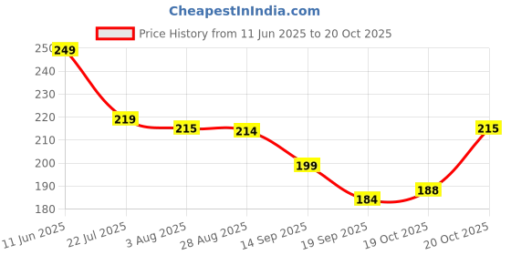 flipkart.com MOOZICO SK-246 Hair Dryer Price History Graph from 11 Jun 2025 to 20 Oct 2025