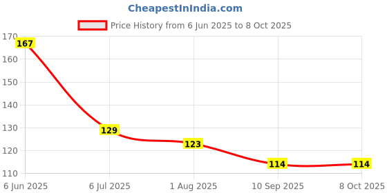 flipkart.com moozico Snore Free Nose Clip | Unisex Stop Snoring Anti Snore Nose Shaper moozico Price History Graph from 6 Jun 2025 to 7 Oct 2025