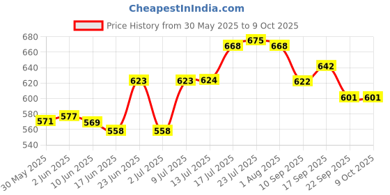 flipkart.com moozico Spice Set Glass moozico Price History Graph from 30 May 2025 to 9 Oct 2025