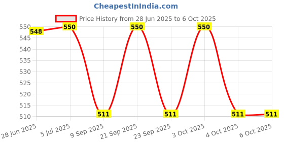 flipkart.com moozmob 18LED Disco DJ Par Light DMX with Remote Controller Single Disco Ball moozmob Price History Graph from 28 Jun 2025 to 6 Oct 2025