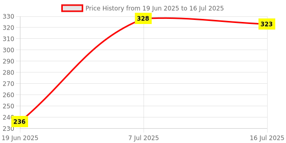 flipkart.com MOOZMOB 360 Degree Rotatable Tripod Mobile Mount Adapter Tripod Mobile Clip Holder for Tripod Clamp, Tripod, Tripod Bracket, Tripod Ball Head, Tripod Kit, Monopod, Monopod Kit Price History Graph from 19 Jun 2025 to 16 Jul 2025