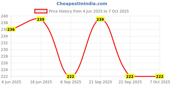 flipkart.com moozmob 360 Degree Rotating Disco Bulb for Home Birthday Dancing Stage Party Dj Bulb Single Disco Ball moozmob Price History Graph from 4 Jun 2025 to 6 Oct 2025