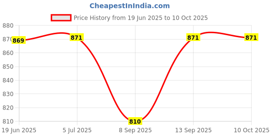 flipkart.com MOOZMOB 520 Games Video Game with AV Cable for TV, Multi Player with built-in Games Contra Series, Super Mario Series, Angry Bird, Adventure Battle Price History Graph from 19 Jun 2025 to 10 Oct 2025